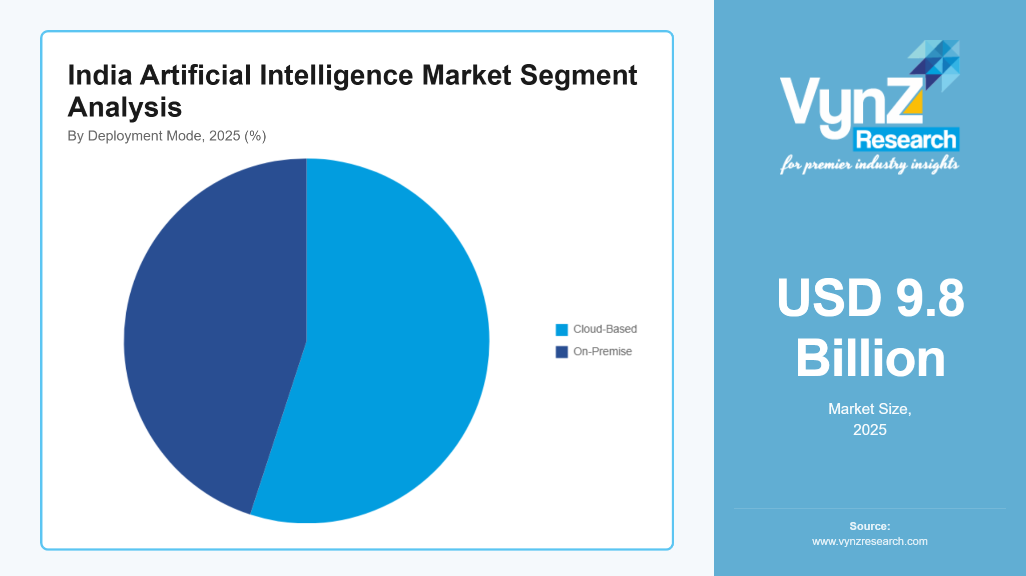 India Artificial Intelligence Market Segment Analysis